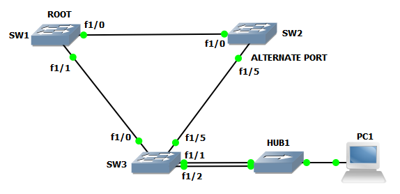 Refer to the exhibit. Switch SW3 has a redundant path to a segment on ...