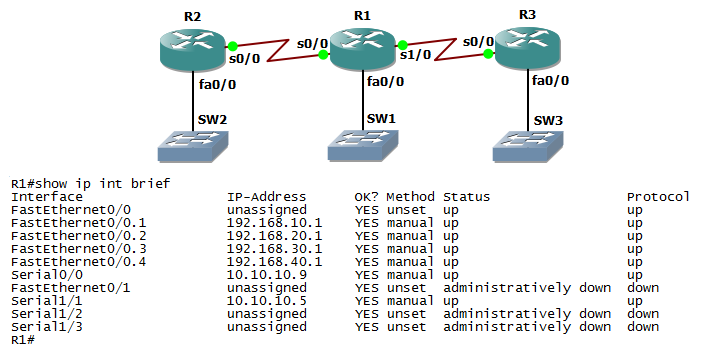 Refer to the exhibit the command show ip interface brief has been issued on router r1 the 