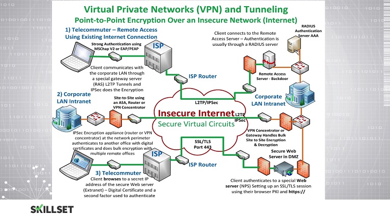 Virtual Private Networks